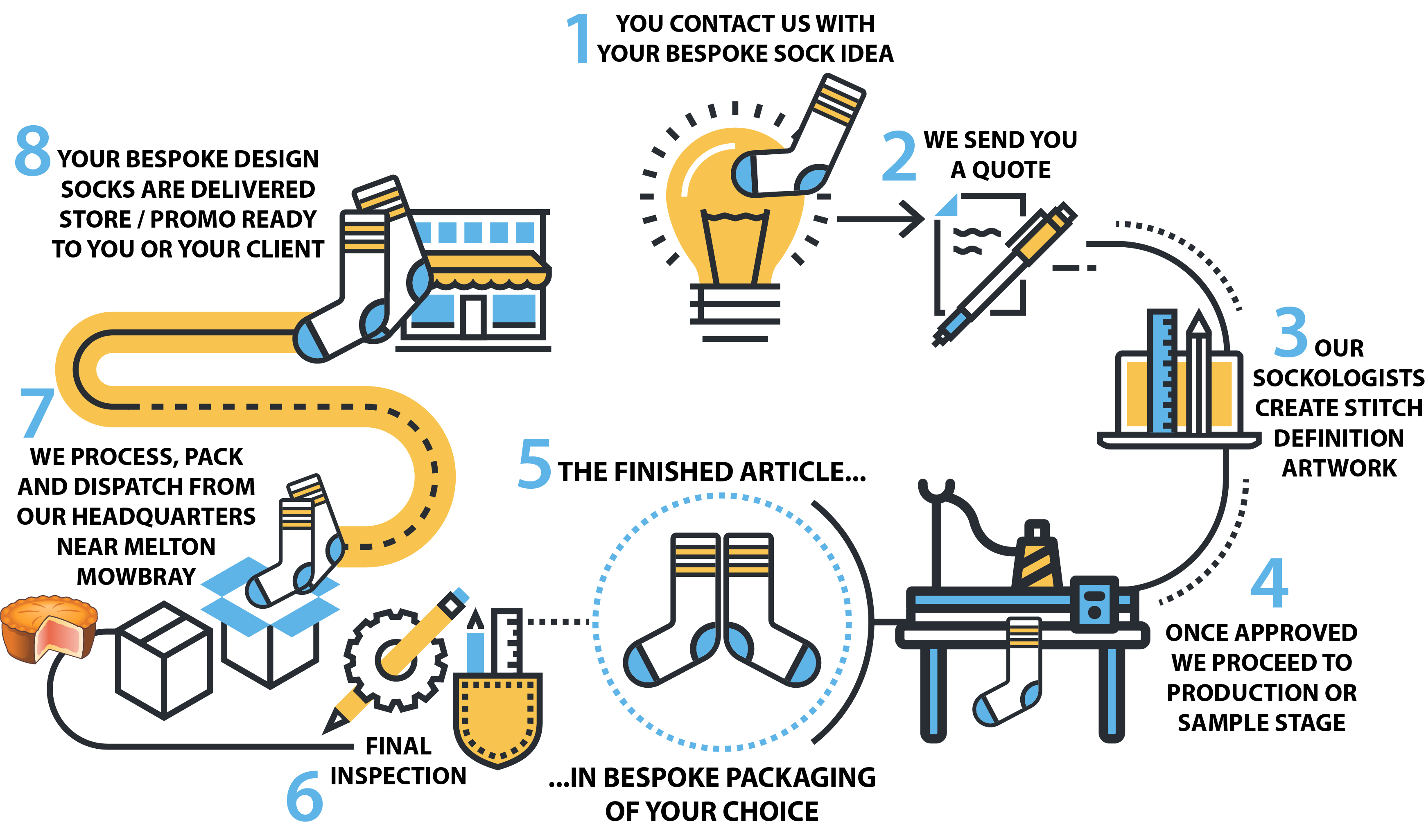 UK SOCK MANUFACTURER -HOW WE WORK UK SOCK MANUFACTURER -HOW WE WORK